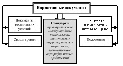 Схема разработки нормативных документ Схема разработки нормативных документ