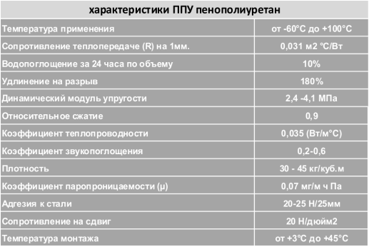 Температура пенополиуретана. ППУ 40 мм характеристики. ППУ технические характеристики. Полиуретановая пена характеристики. Полиуретан технические характеристики.