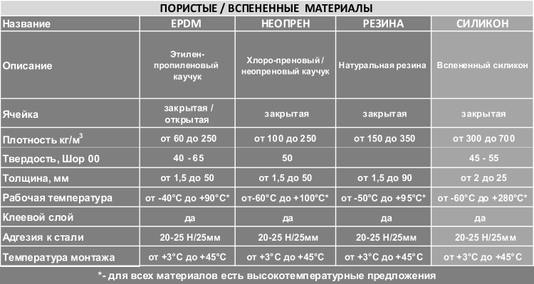 Плотность силикона. Неопрен характеристики. Вспененный каучук температурные характеристики. Силикон характеристики. Теплопроводность вспененного каучука.