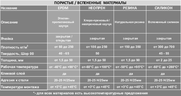 Самоклеящаяся уплотнительная лента EPDM TapeFlex Характеристики